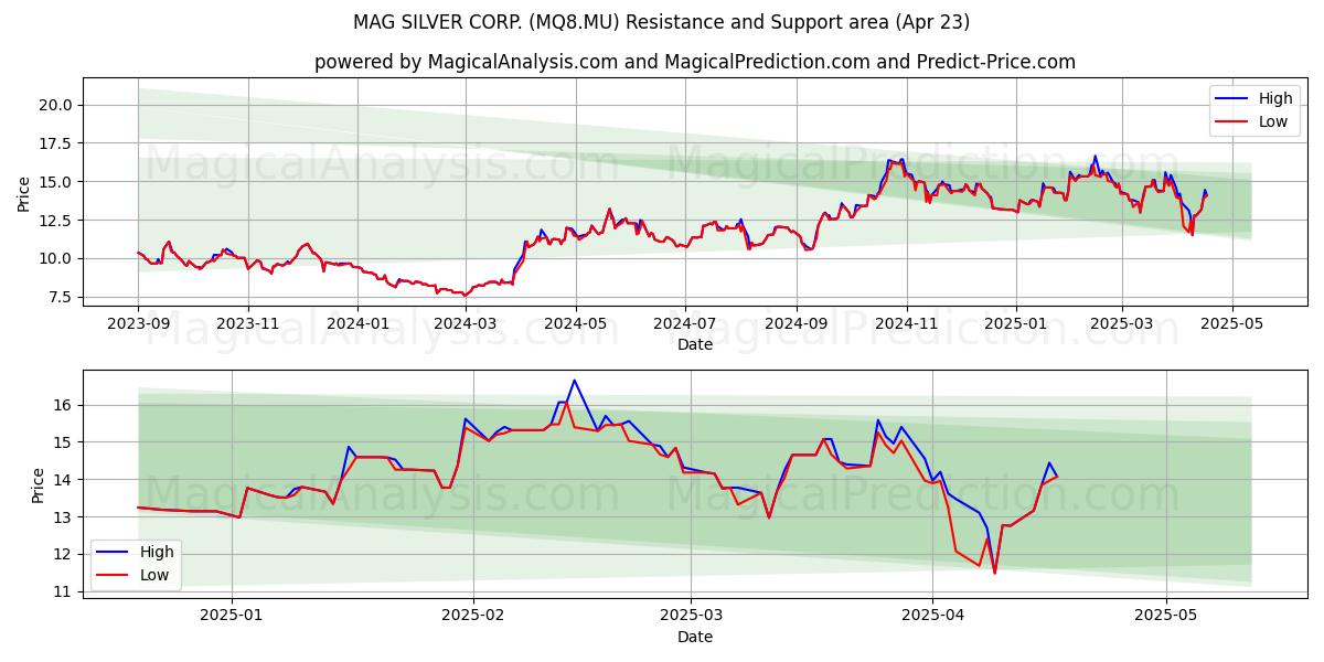  MAG SILVER CORP. (MQ8.MU) Support and Resistance area (23 Apr) 