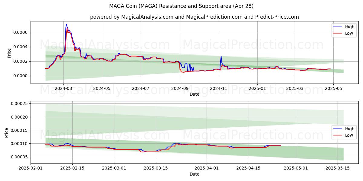  마가코인 (MAGA) Support and Resistance area (28 Apr) 