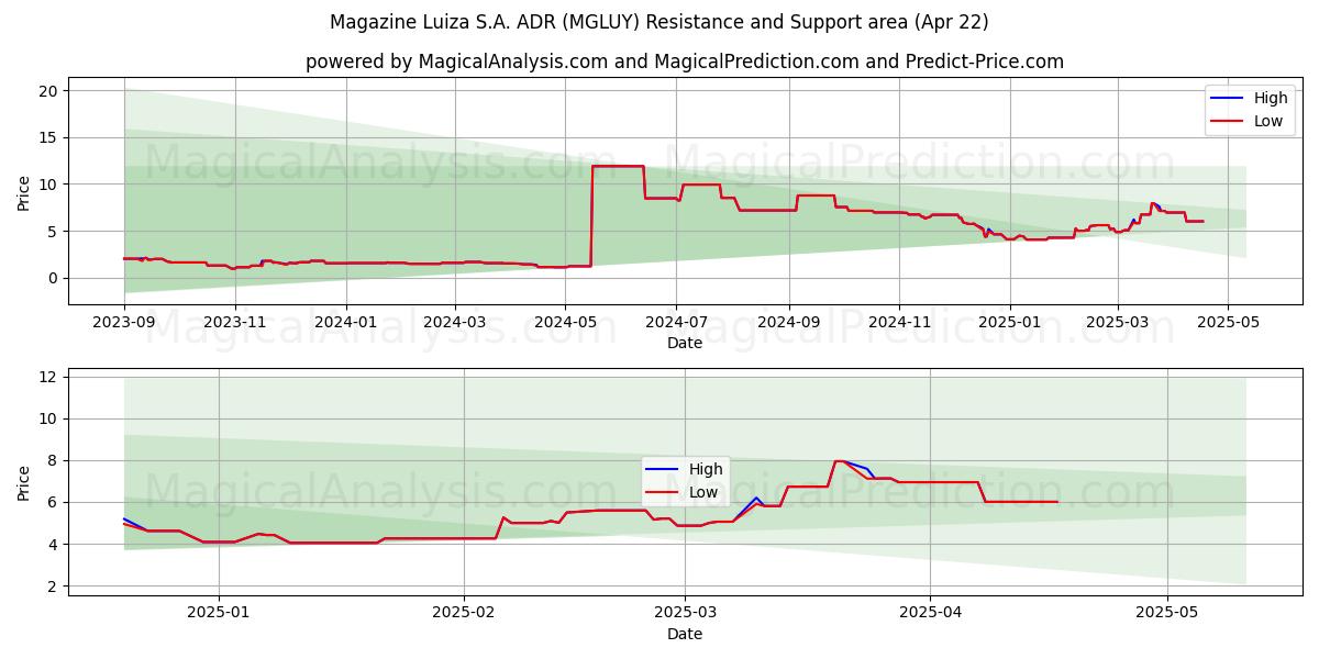  Magazine Luiza S.A. ADR (MGLUY) Support and Resistance area (22 Apr) 