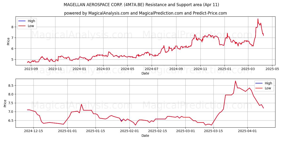  MAGELLAN AEROSPACE CORP. (4M7A.BE) Support and Resistance area (11 Apr) 