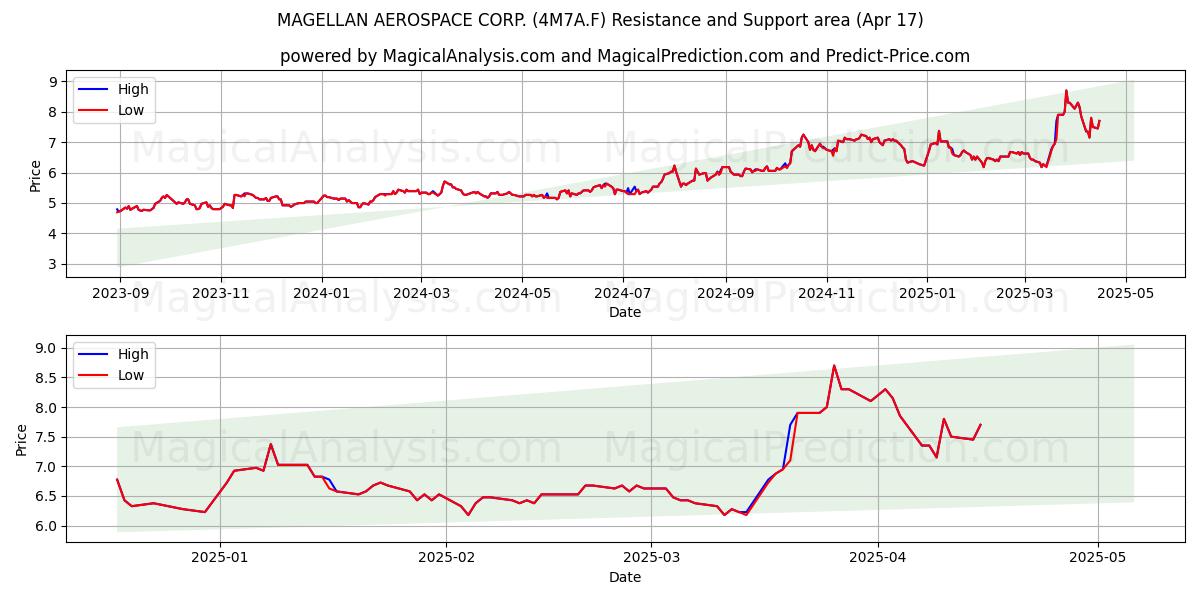  MAGELLAN AEROSPACE CORP. (4M7A.F) Support and Resistance area (17 Apr) 