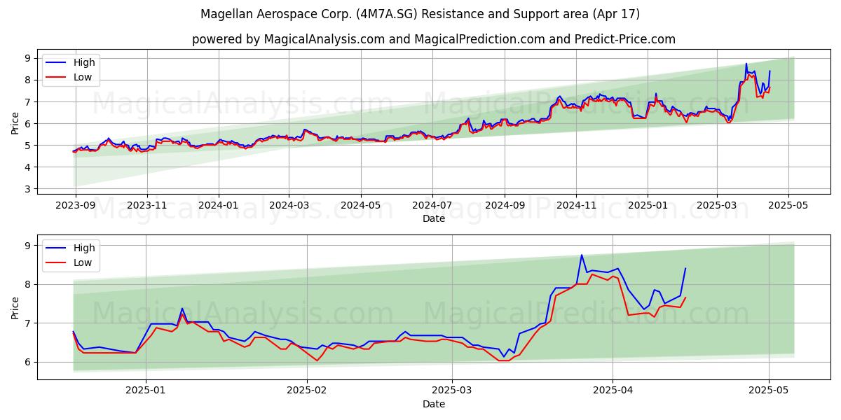  Magellan Aerospace Corp. (4M7A.SG) Support and Resistance area (17 Apr) 