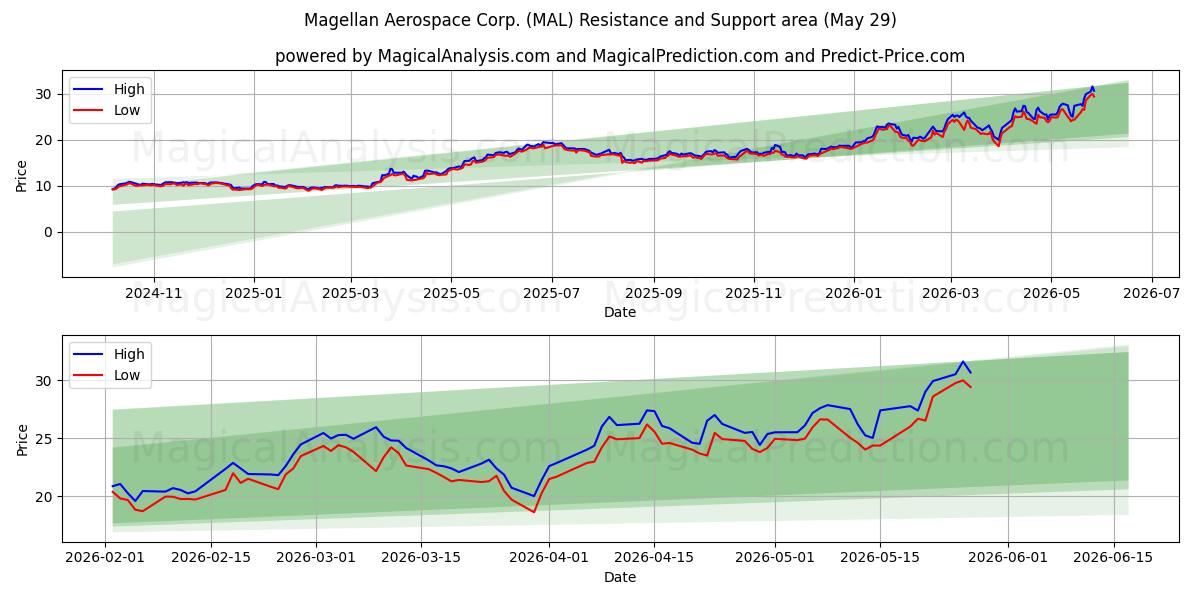  Magellan Aerospace Corp. (MAL) Support and Resistance area (28 May) 