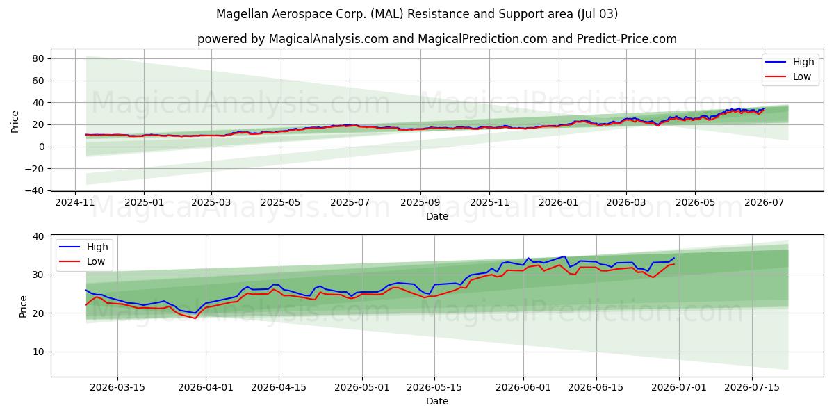  Magellan Aerospace Corp. (MAL) Support and Resistance area (02 Jul) 