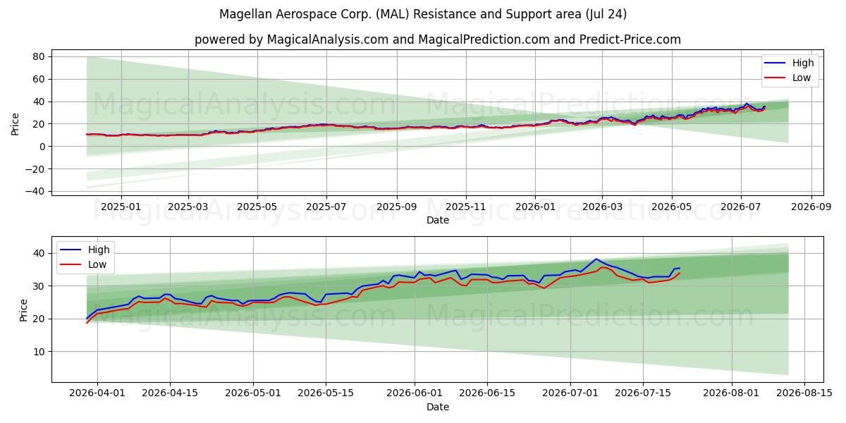  Magellan Aerospace Corp. (MAL) Support and Resistance area (23 Jul) 