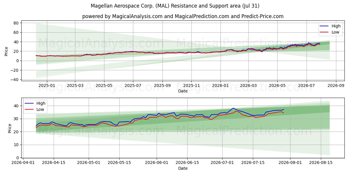 Magellan Aerospace Corp. (MAL) Support and Resistance area (30 Jul) 