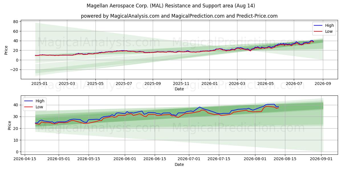  Magellan Aerospace Corp. (MAL) Support and Resistance area (13 Aug) 