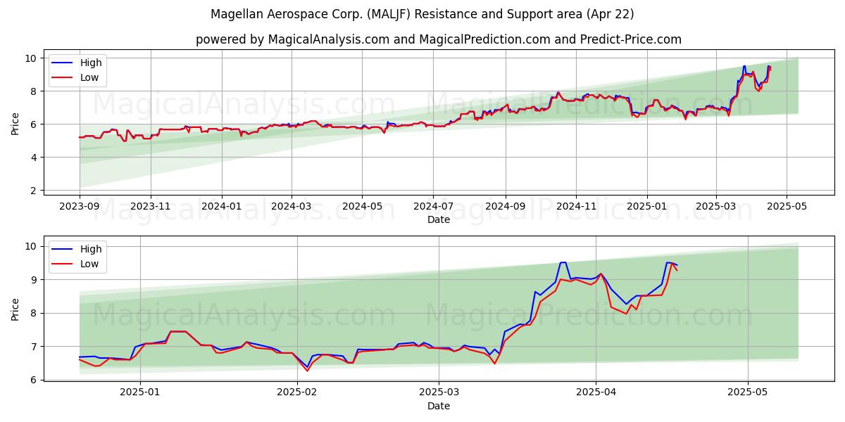  Magellan Aerospace Corp. (MALJF) Support and Resistance area (22 Apr) 