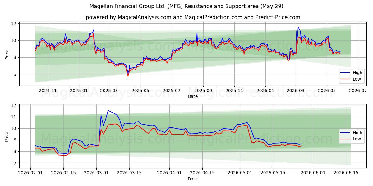  Magellan Financial Group Ltd. (MFG) Support and Resistance area (28 May) 