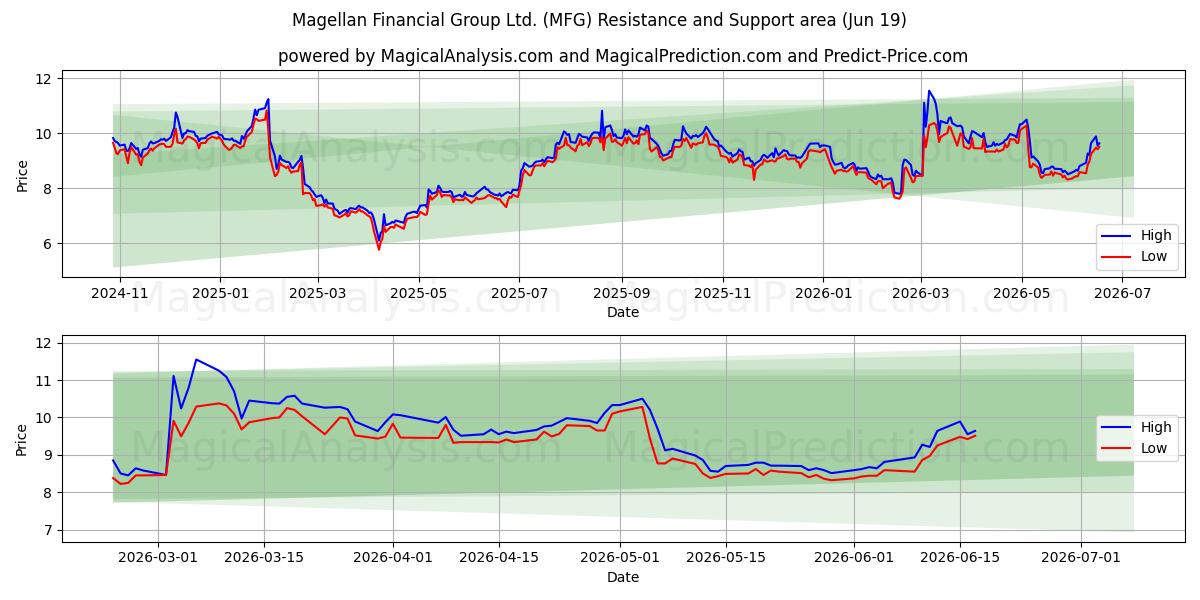  Magellan Financial Group Ltd. (MFG) Support and Resistance area (18 Jun) 