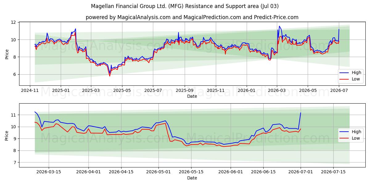  Magellan Financial Group Ltd. (MFG) Support and Resistance area (02 Jul) 