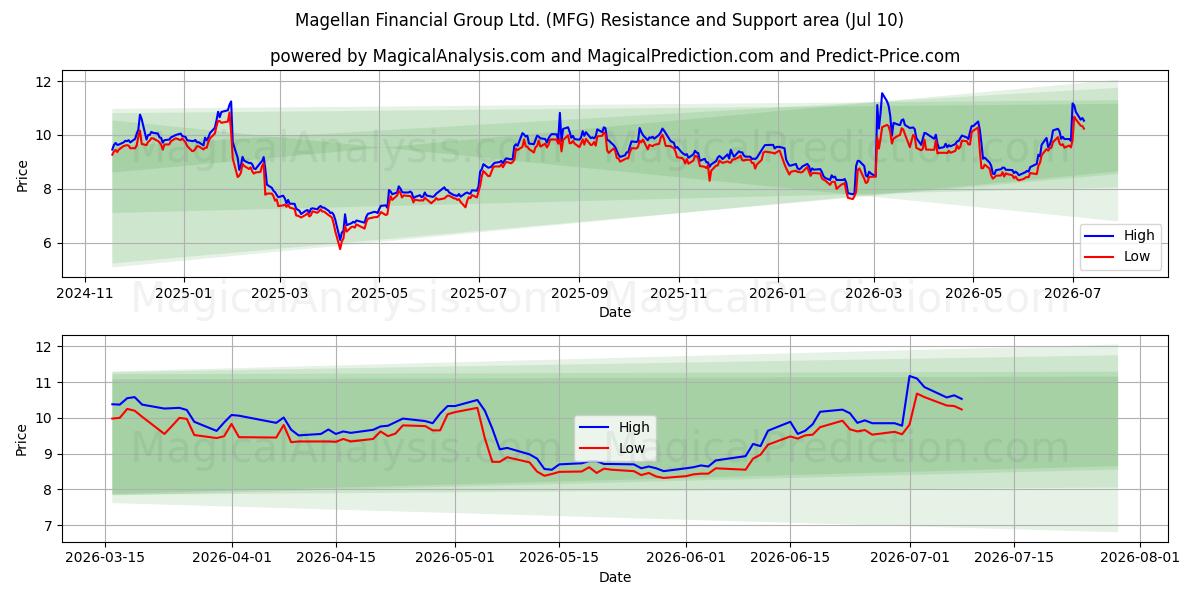  Magellan Financial Group Ltd. (MFG) Support and Resistance area (09 Jul) 
