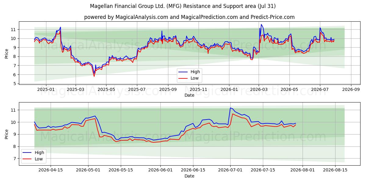  Magellan Financial Group Ltd. (MFG) Support and Resistance area (30 Jul) 