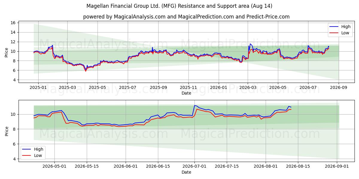  Magellan Financial Group Ltd. (MFG) Support and Resistance area (13 Aug) 