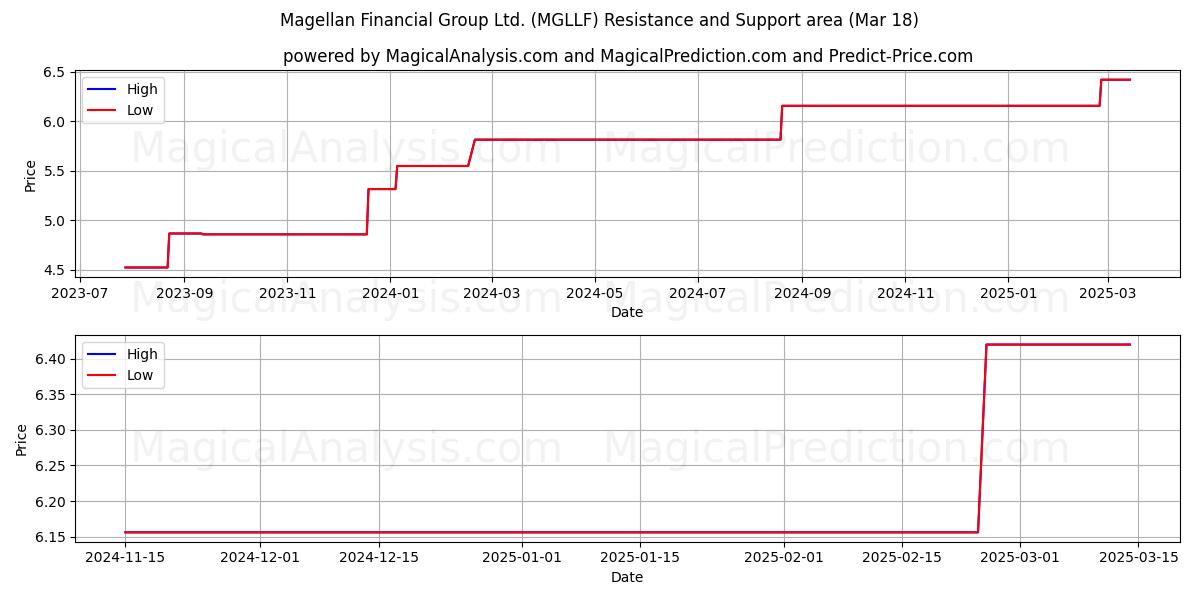  Magellan Financial Group Ltd. (MGLLF) Support and Resistance area (18 Mar) 