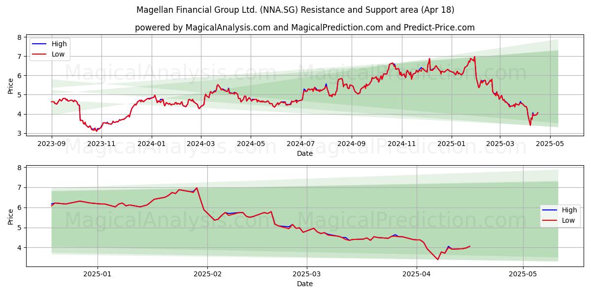  Magellan Financial Group Ltd. (NNA.SG) Support and Resistance area (18 Apr) 
