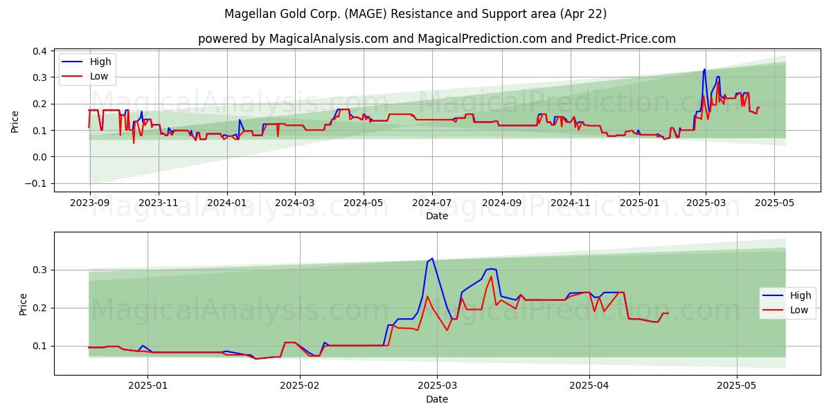  Magellan Gold Corp. (MAGE) Support and Resistance area (22 Apr) 