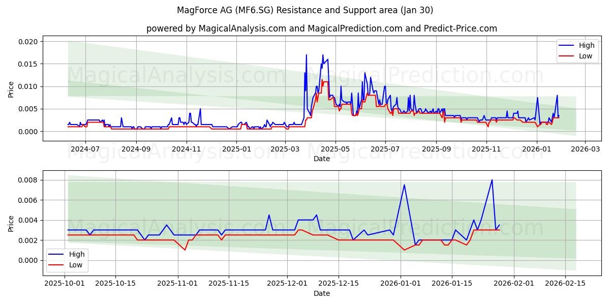  MagForce AG (MF6.SG) Support and Resistance area (29 Jan) 