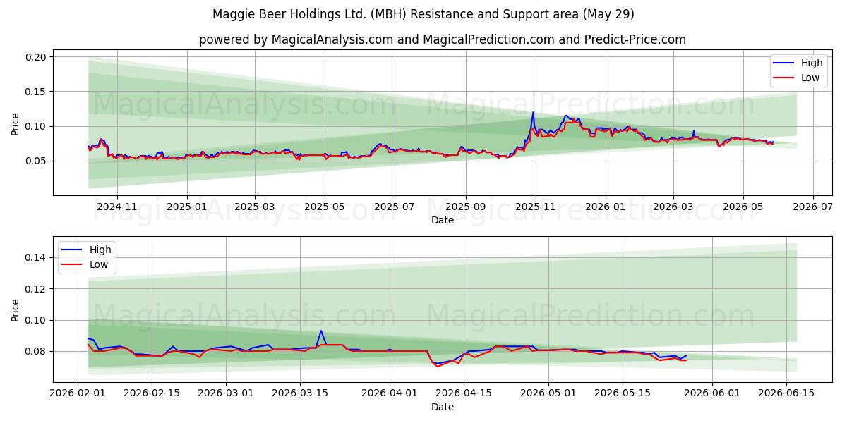  Maggie Beer Holdings Ltd. (MBH) Support and Resistance area (28 May) 