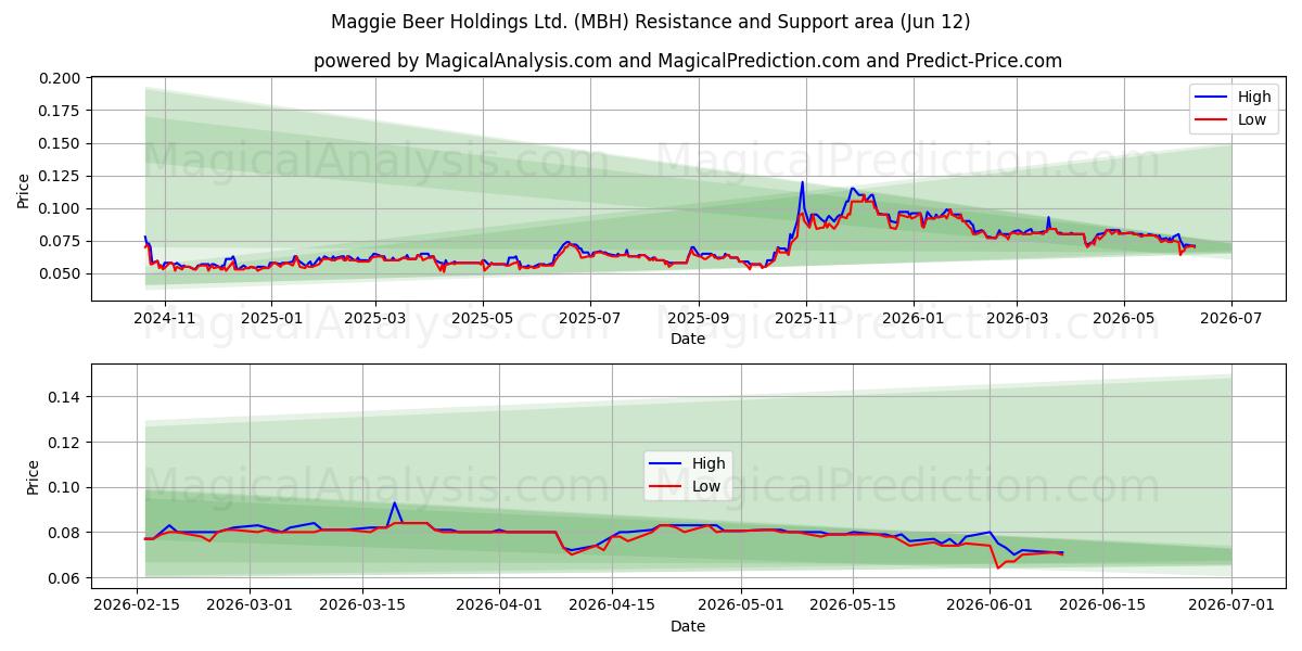  Maggie Beer Holdings Ltd. (MBH) Support and Resistance area (11 Jun) 
