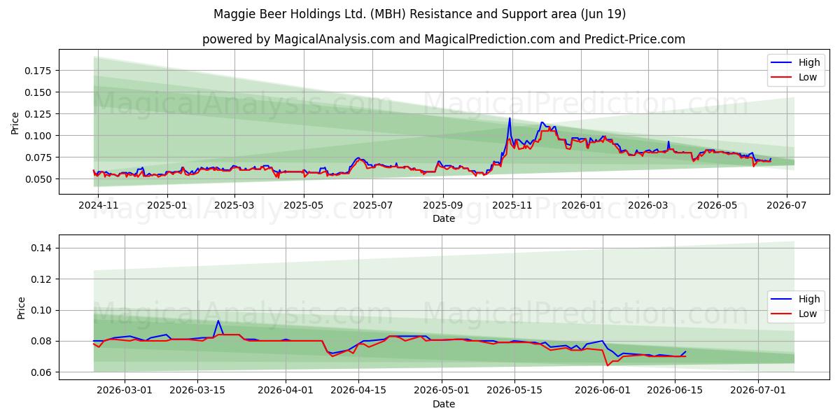  Maggie Beer Holdings Ltd. (MBH) Support and Resistance area (18 Jun) 