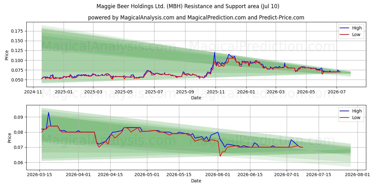  Maggie Beer Holdings Ltd. (MBH) Support and Resistance area (09 Jul) 