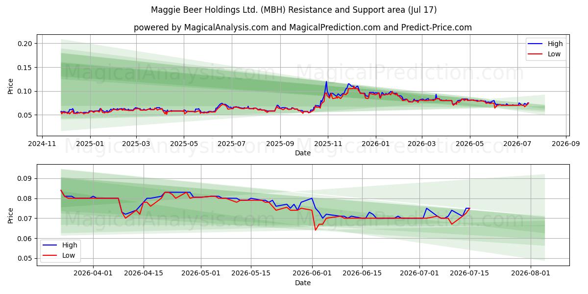  Maggie Beer Holdings Ltd. (MBH) Support and Resistance area (16 Jul) 