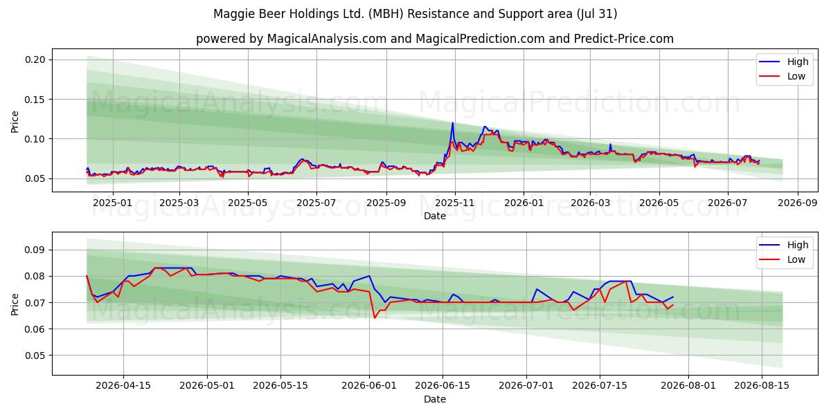  Maggie Beer Holdings Ltd. (MBH) Support and Resistance area (30 Jul) 