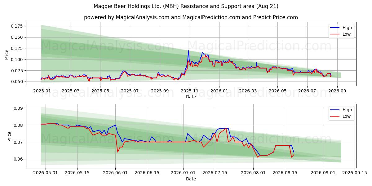  Maggie Beer Holdings Ltd. (MBH) Support and Resistance area (20 Aug) 
