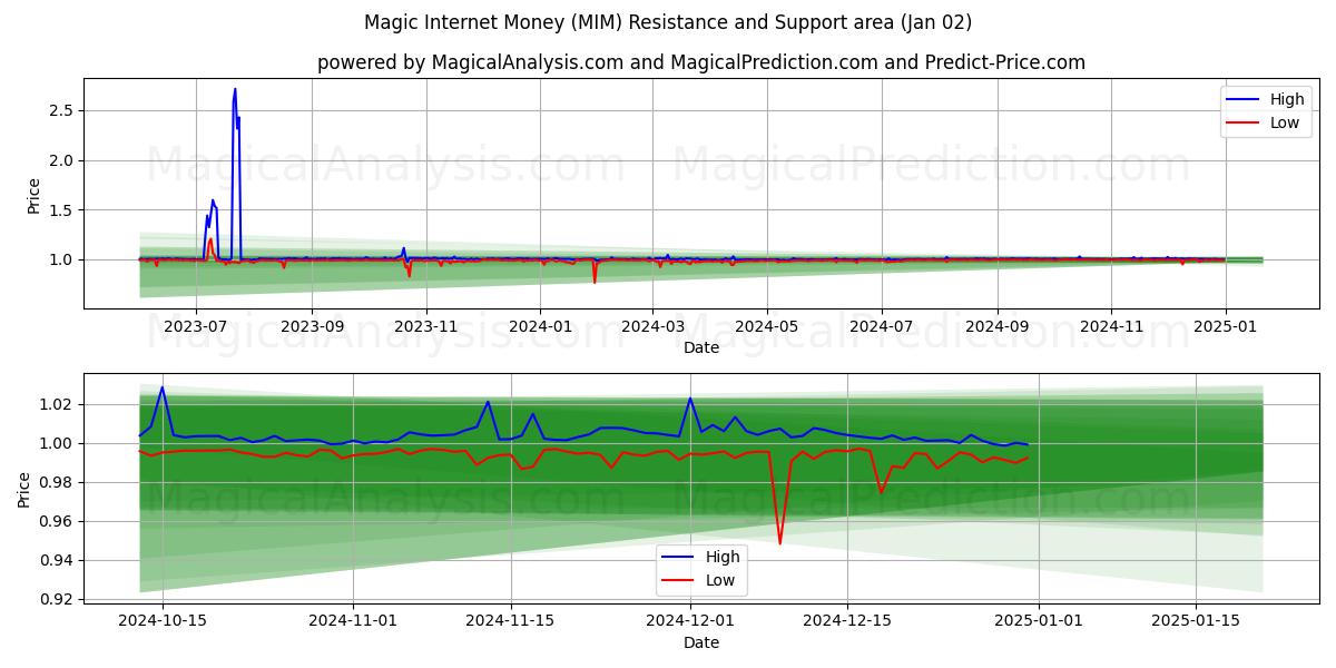  أموال الإنترنت السحرية (MIM) Support and Resistance area (02 Jan) 