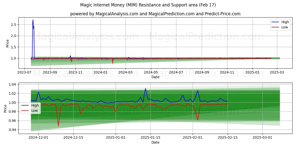  Dinero mágico de Internet (MIM) Support and Resistance area (04 Feb) 