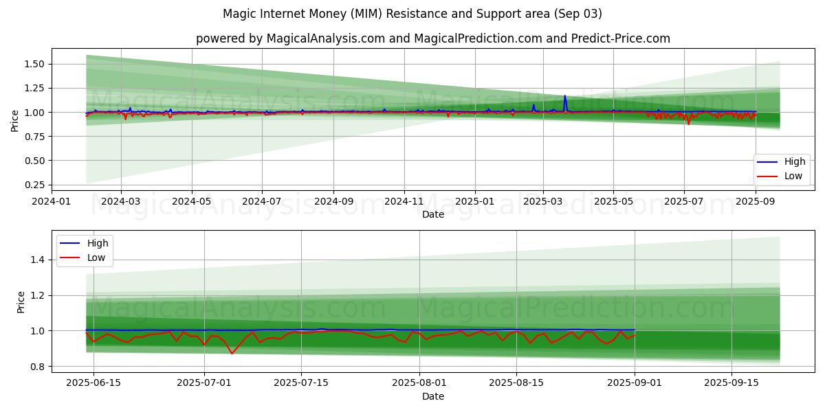  Dinero mágico de Internet (MIM) Support and Resistance area (30 Aug) 
