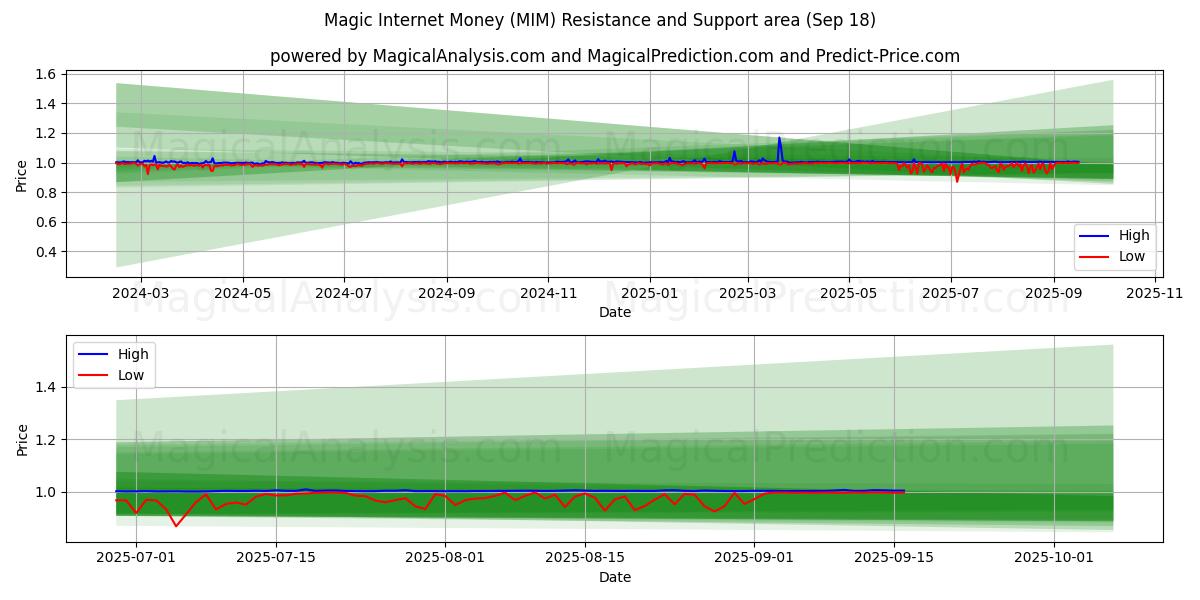  Magic Internet Money (MIM) Support and Resistance area (17 Sep) 