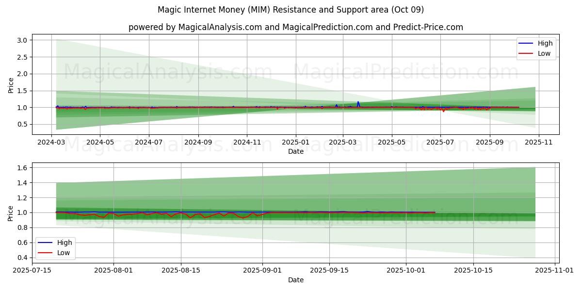  Magic Internet Money (MIM) Support and Resistance area (07 Oct) 