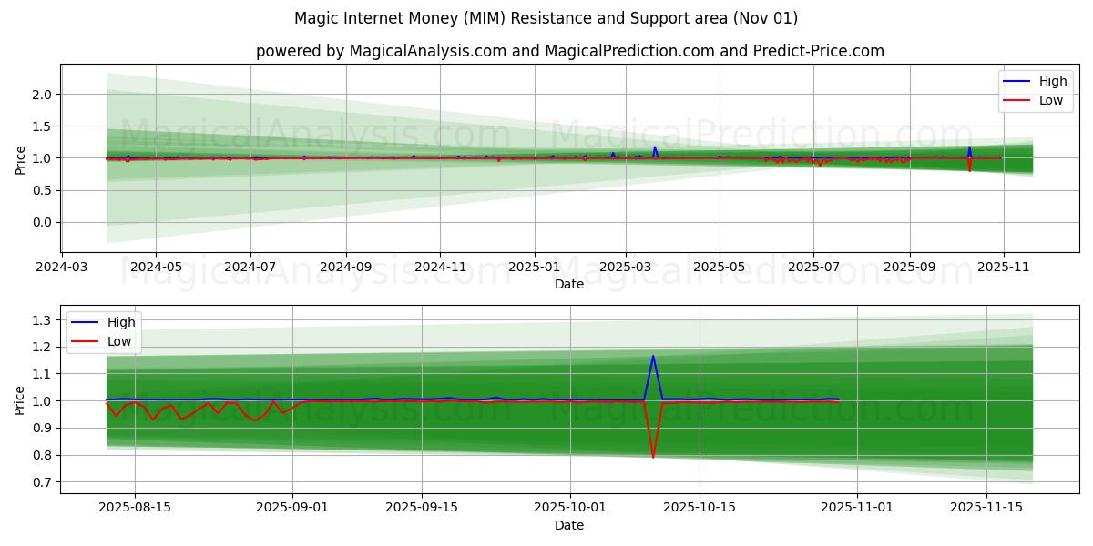 Magic Internet Money (MIM) Support and Resistance area (28 Oct) Magic Internet Money (MIM) Support and Resistance area (28 Oct)