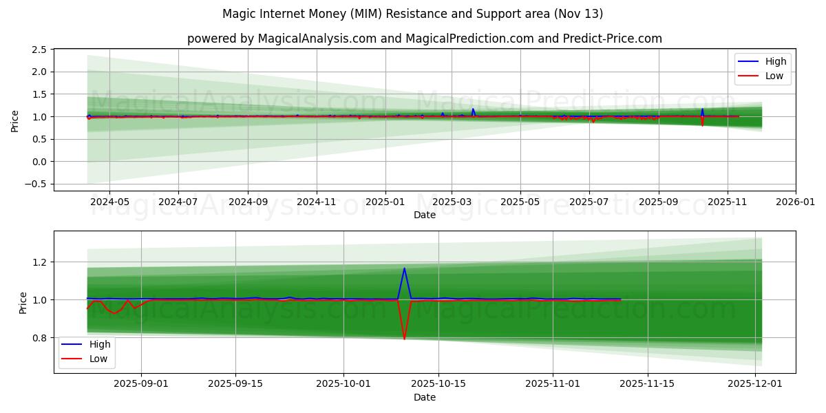  魔法のインターネットマネー (MIM) Support and Resistance area (12 Nov) 