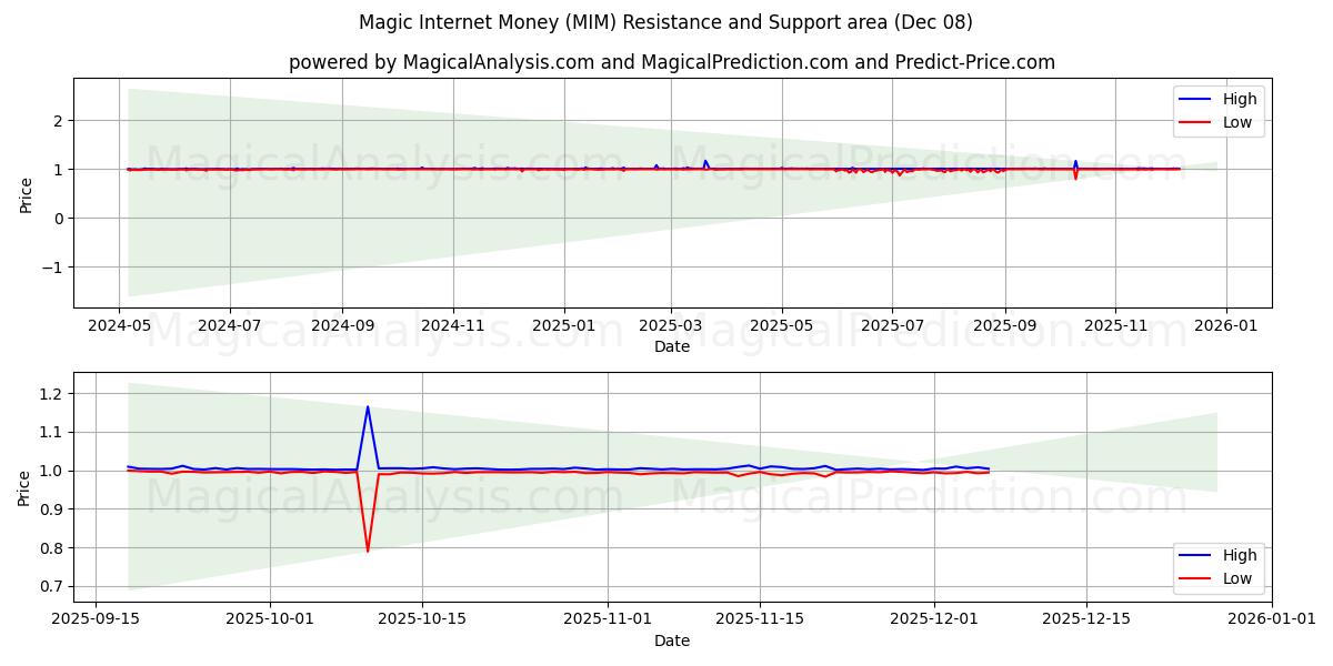  Magiska internetpengar (MIM) Support and Resistance area (07 Dec) 