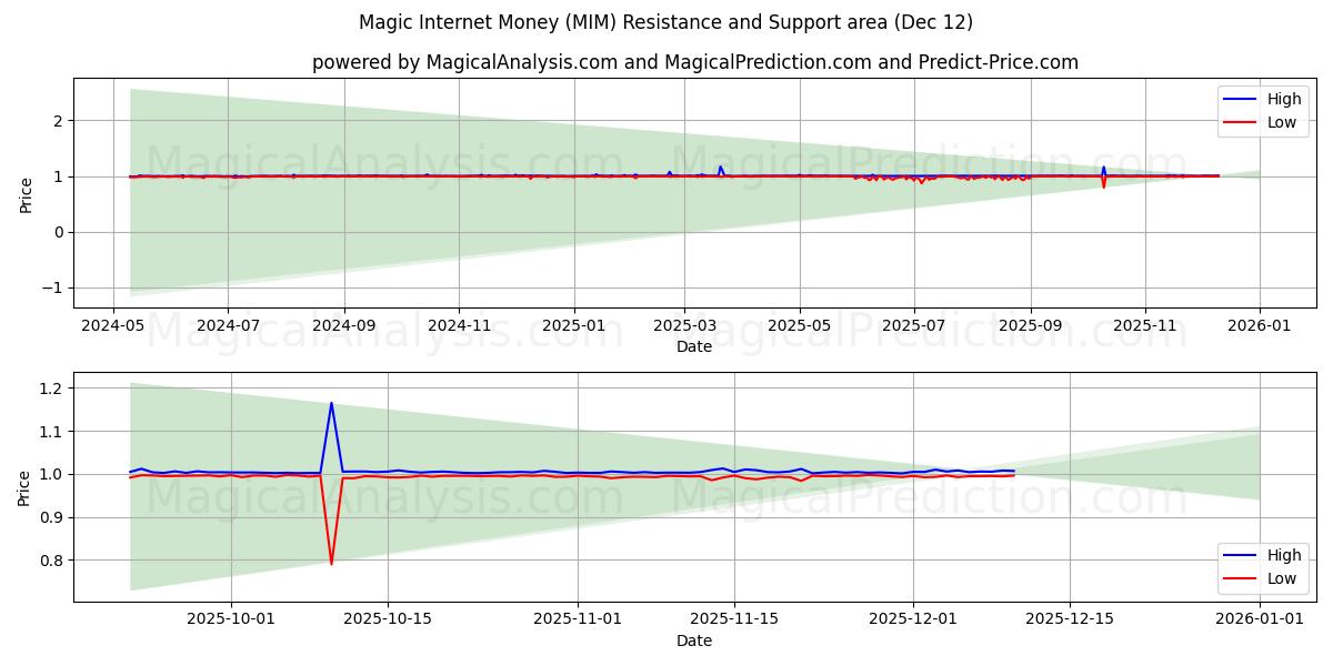  Argent Internet magique (MIM) Support and Resistance area (11 Dec) 