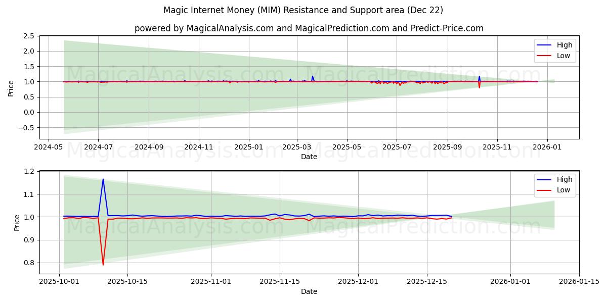  Sihirli İnternet Parası (MIM) Support and Resistance area (21 Dec) 