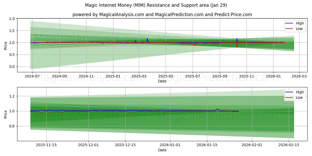  Magic Internet Money (MIM) Support and Resistance area (28 Jan) 