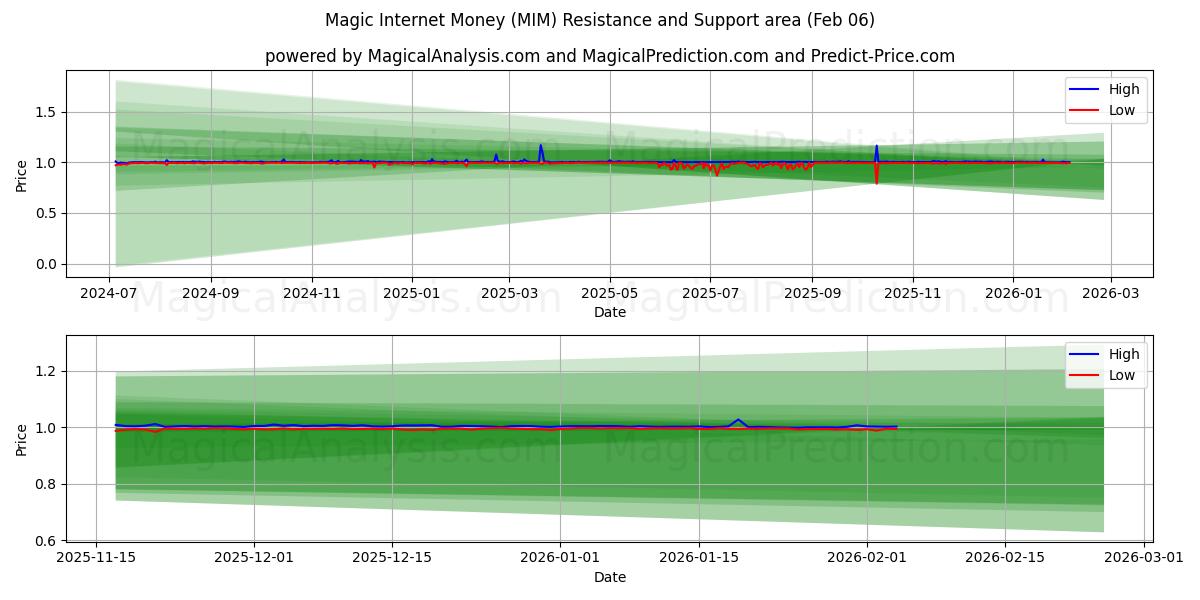  Magic Internet Money (MIM) Support and Resistance area (05 Feb) 