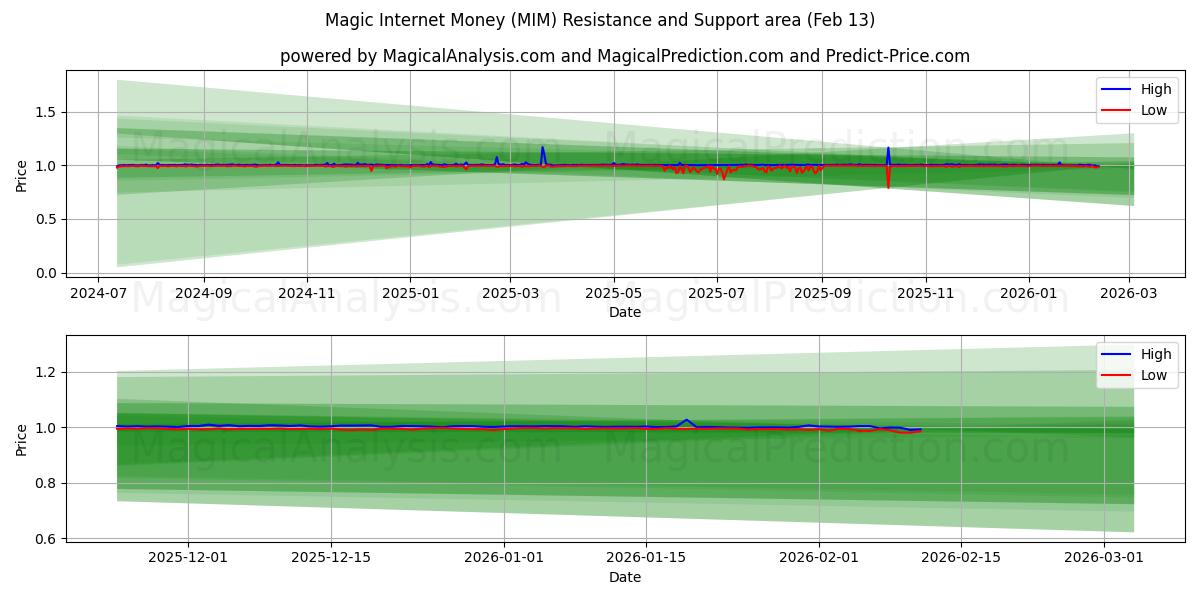  Magic Internet Money (MIM) Support and Resistance area (12 Feb) 