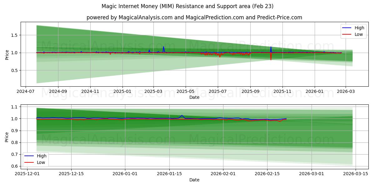  매직인터넷머니 (MIM) Support and Resistance area (22 Feb) 