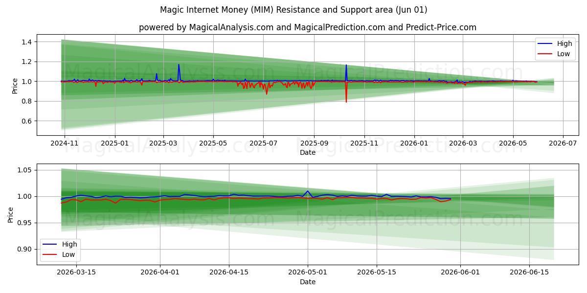  Magic Internet Money (MIM) Support and Resistance area (31 May) 