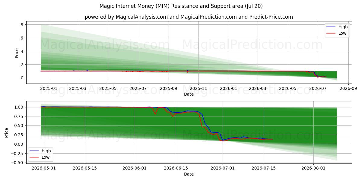  Magisch internetgeld (MIM) Support and Resistance area (19 Jul) 