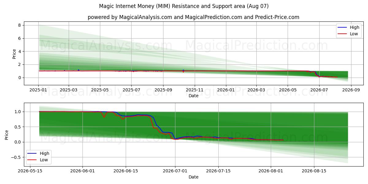 Magic Internet Money (MIM) Support and Resistance area (06 Aug) 