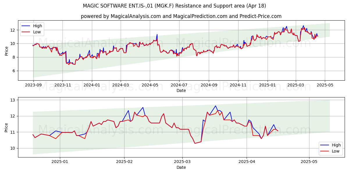  MAGIC SOFTWARE ENT.IS-,01 (MGK.F) Support and Resistance area (18 Apr) 