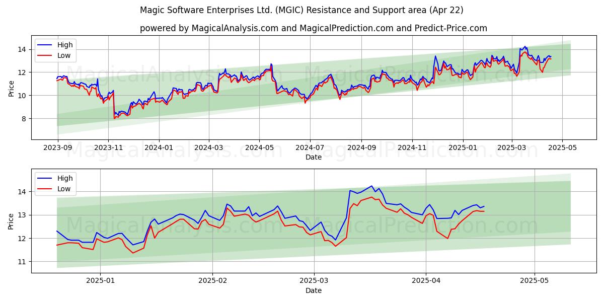  Magic Software Enterprises Ltd. (MGIC) Support and Resistance area (22 Apr) 