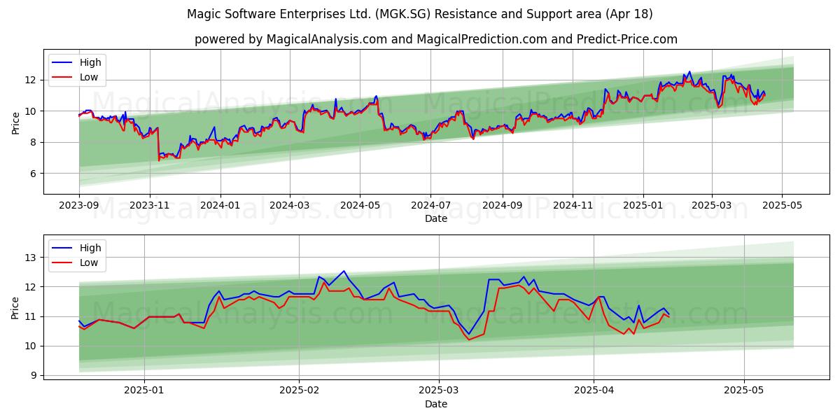  Magic Software Enterprises Ltd. (MGK.SG) Support and Resistance area (18 Apr) 