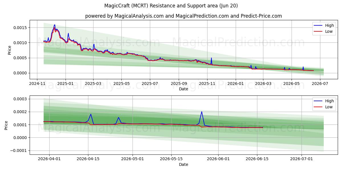  マジッククラフト (MCRT) Support and Resistance area (19 Jun) 